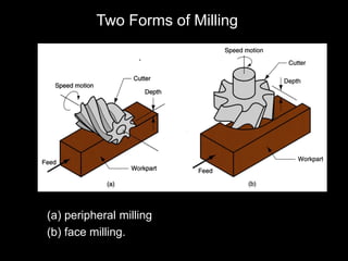 (a) peripheral milling
(b) face milling.
Two Forms of Milling
 