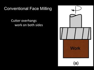 Cutter overhangs
work on both sides
Conventional Face Milling
 