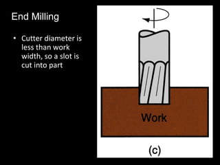 • Cutter diameter is
less than work
width, so a slot is
cut into part
End Milling
 