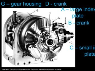 Copyright © The McGraw-Hill Companies, Inc. Permission required for reproduction or display.
A – large index
plate
B - crank
C – small in
plate
D - crank
G – gear housing
 