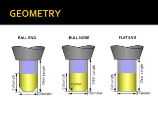 Fine feed must be used