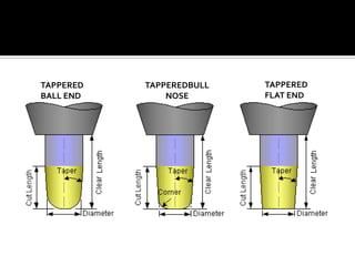 Used in experimentalwork instead of a specially shaped cutterShank Type of Milling Cutter