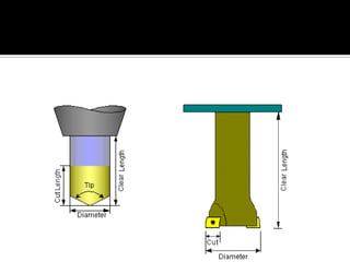 End MillCutting teeth on end as well as periphery