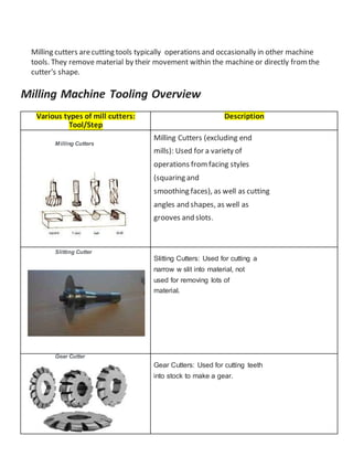 Milling cutters arecutting tools typically operations and occasionally in other machine
tools. They remove material by their movement within the machine or directly fromthe
cutter's shape.
Milling Machine Tooling Overview
Various types of mill cutters:
Tool/Step
Description
Milling Cutters
Milling Cutters (excluding end
mills): Used for a variety of
operations fromfacing styles
(squaring and
smoothing faces), as well as cutting
angles and shapes, as well as
grooves and slots.
Slitting Cutter
Slitting Cutters: Used for cutting a
narrow w slit into material, not
used for removing lots of
material.
Gear Cutter
Gear Cutters: Used for cutting teeth
into stock to make a gear.
 