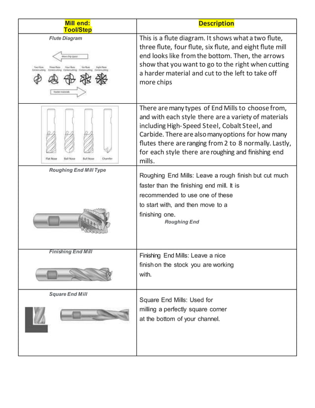 Milling cutters types