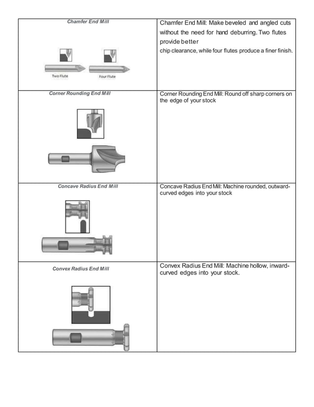 Milling cutters types