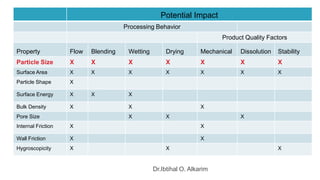 Dr.Ibtihal O. Alkarim
Potential Impact
Processing Behavior
Product Quality Factors
Property Flow Blending Wetting Drying Mechanical Dissolution Stability
Particle Size X X X X X X X
Surface Area X X X X X X X
Particle Shape X
Surface Energy X X X
Bulk Density X X X
Pore Size X X X
Internal Friction X X
Wall Friction X X
Hygroscopicity X X X
 