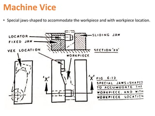 Machine Vice
• Special jaws-shaped to accommodate the workpiece and with workpiece location.
 
