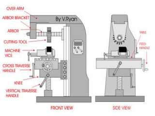 Milling machine-types-operations..etc..from L.NARAYANAN,M.E.,AP.MECH