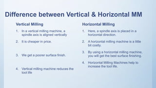 Difference between Vertical & Horizontal MM
Vertical Milling
1. In a vertical milling machine, a
spindle axis is aligned vertically
2. It is cheaper in price.
3. We get a poorer surface finish.
4. Vertical milling machine reduces the
tool life
Horizontal Milling
1. Here, a spindle axis is placed in a
horizontal direction.
2. A horizontal milling machine is a little
bit costly.
3. By using a horizontal milling machine,
you will get the best surface finishing.
4. Horizontal Milling Machines help to
increase the tool life.
 