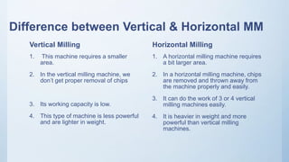 Difference between Vertical & Horizontal MM
Vertical Milling
1. This machine requires a smaller
area.
2. In the vertical milling machine, we
don’t get proper removal of chips
3. Its working capacity is low.
4. This type of machine is less powerful
and are lighter in weight.
Horizontal Milling
1. A horizontal milling machine requires
a bit larger area.
2. In a horizontal milling machine, chips
are removed and thrown away from
the machine properly and easily.
3. It can do the work of 3 or 4 vertical
milling machines easily.
4. It is heavier in weight and more
powerful than vertical milling
machines.
 