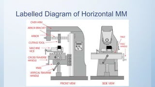 Labelled Diagram of Horizontal MM
 