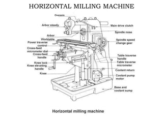 Milling Machine and its Operations for Machine shop Practice | PPTX