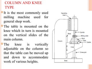 Mill Operations Table millingmachine11 details of milling operation in milling machine.pptx