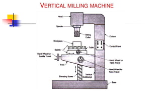 Milling Machine Step Process MILLING MACHINES & MILLING PROCESSES.ppt