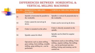 MILLING MACHINES & MILLING PROCESSES.ppt