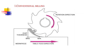 MILLING MACHINES & MILLING PROCESSES.ppt