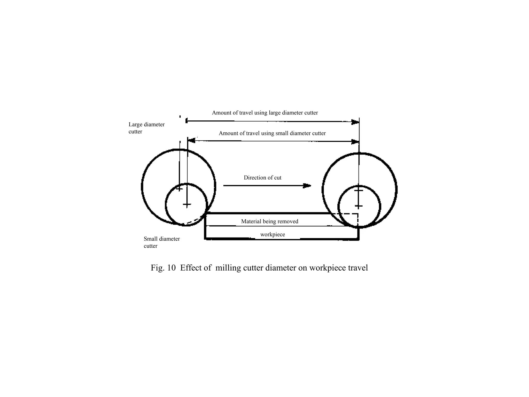 Fig. 10 Effect of milling cutter diameter on workpiece travel
Large diameter
cutter
Amount of travel using large diameter cutter
Direction of cut
Material being removed
workpiece
Small diameter
cutter
Amount of travel using small diameter cutter
 
