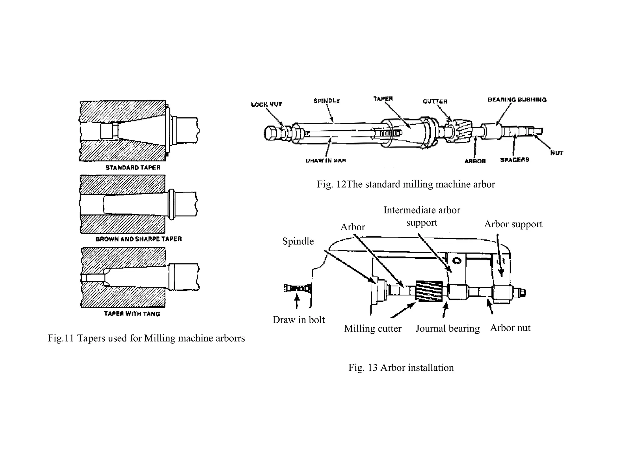 Fig.11 Tapers used for Milling machine arborrs
Fig. 12The standard milling machine arbor
Arbor
Intermediate arbor
support Arbor support
Spindle
Draw in bolt
Milling cutter Journal bearing Arbor nut
Fig. 13 Arbor installation
 