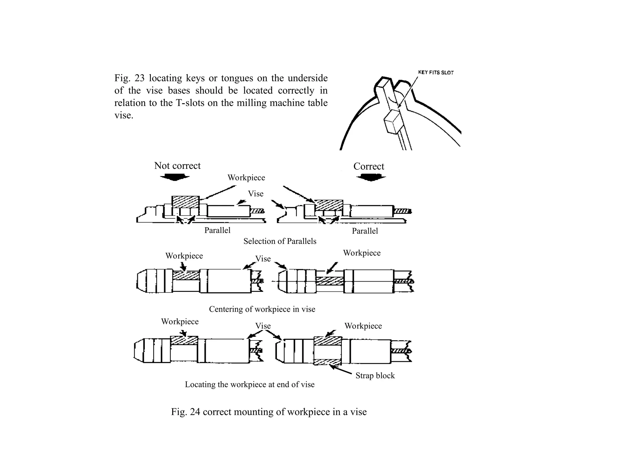 Not correct Correct
Workpiece
Parallel Parallel
Selection of Parallels
Vise
Workpiece Workpiece
Centering of workpiece in vise
Locating the workpiece at end of vise
Fig. 24 correct mounting of workpiece in a vise
Strap block
Workpiece
Workpiece
Vise
Vise
Fig. 23 locating keys or tongues on the underside
of the vise bases should be located correctly in
relation to the T-slots on the milling machine table
vise.
 