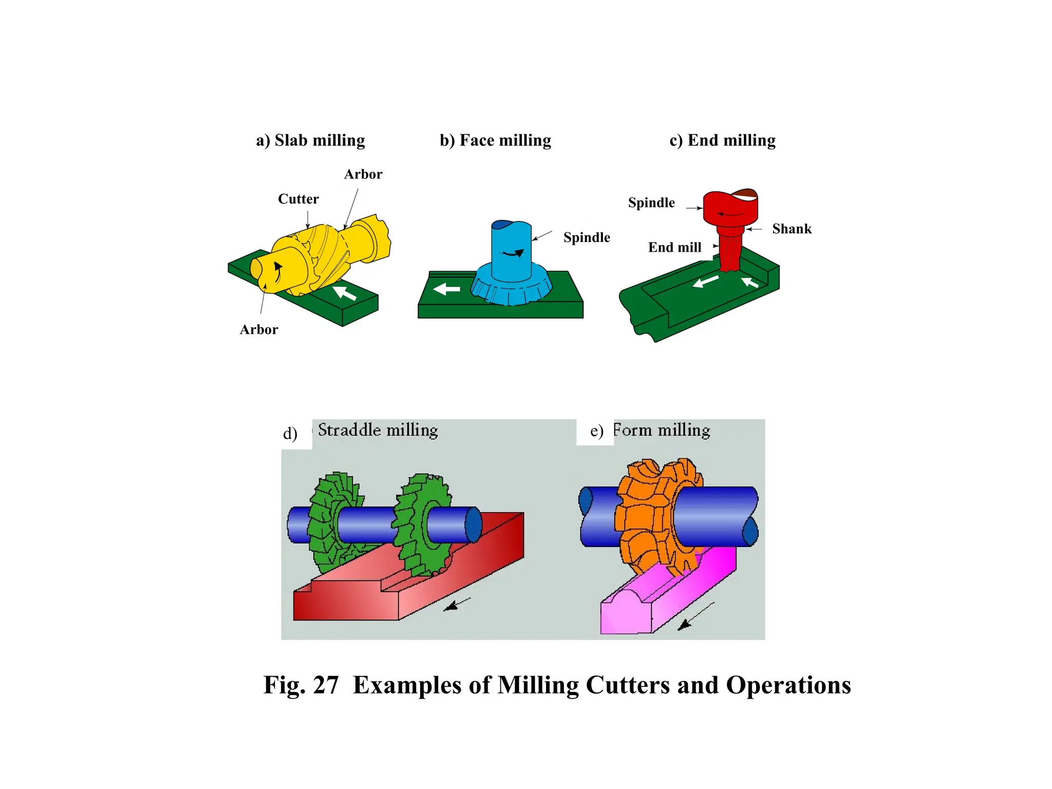 a) Slab milling b) Face milling c) End milling
Arbor
Arbor
Cutter
Spindle
Spindle
Shank
End mill
Fig. 27 Examples of Milling Cutters and Operations
d) e)
 