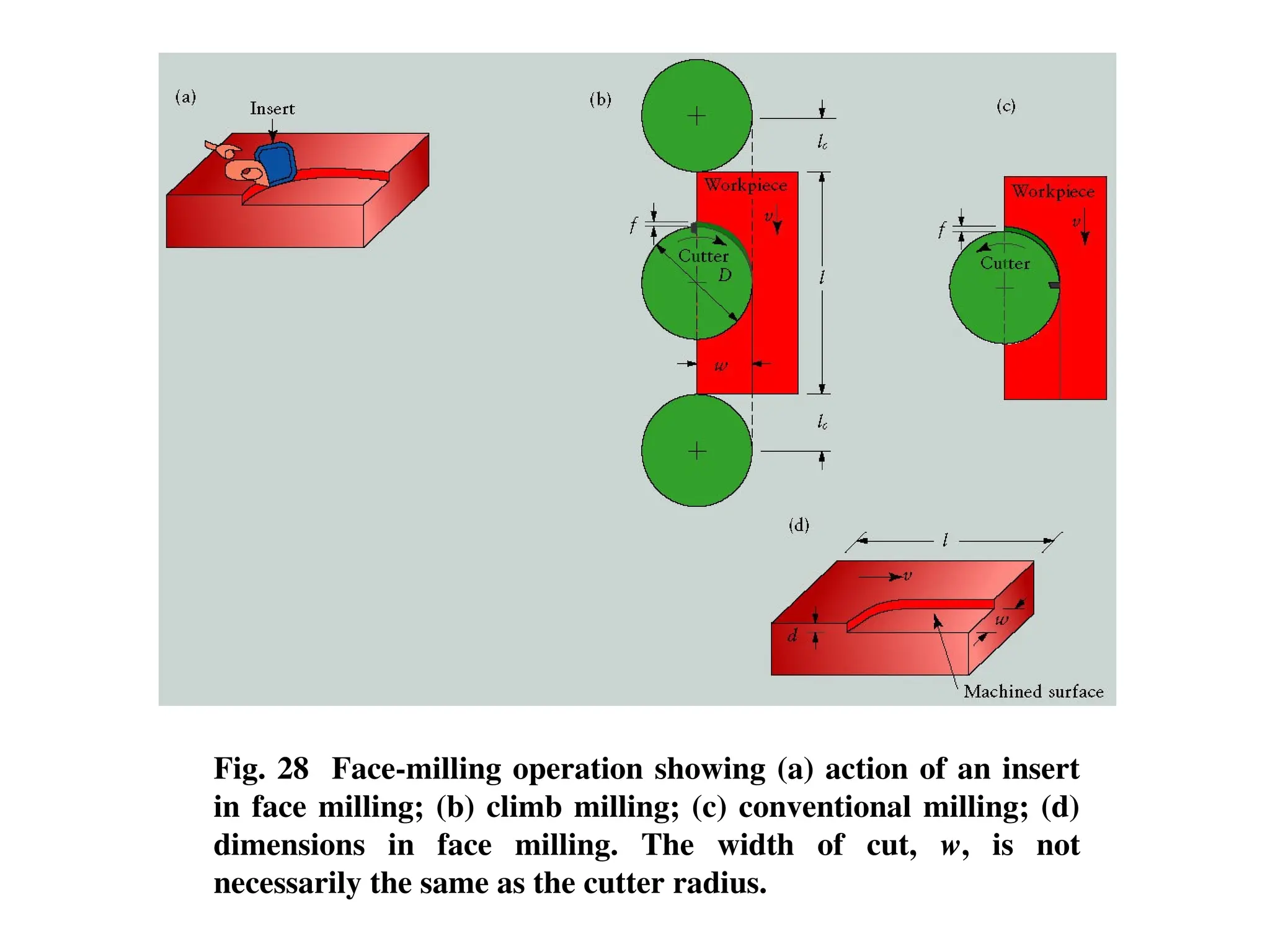 Fig. 28 Face-milling operation showing (a) action of an insert
in face milling; (b) climb milling; (c) conventional milling; (d)
dimensions in face milling. The width of cut, w, is not
necessarily the same as the cutter radius.
 