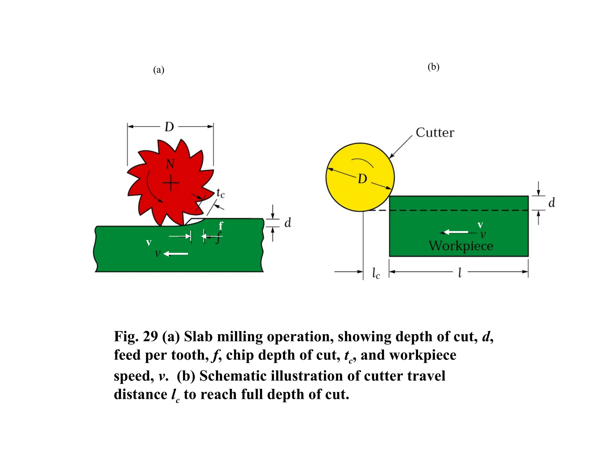 Fig. 29 (a) Slab milling operation, showing depth of cut, d,
feed per tooth, f, chip depth of cut, tc, and workpiece
speed, v. (b) Schematic illustration of cutter travel
distance lc to reach full depth of cut.
f v
v
(a) (b)
 
