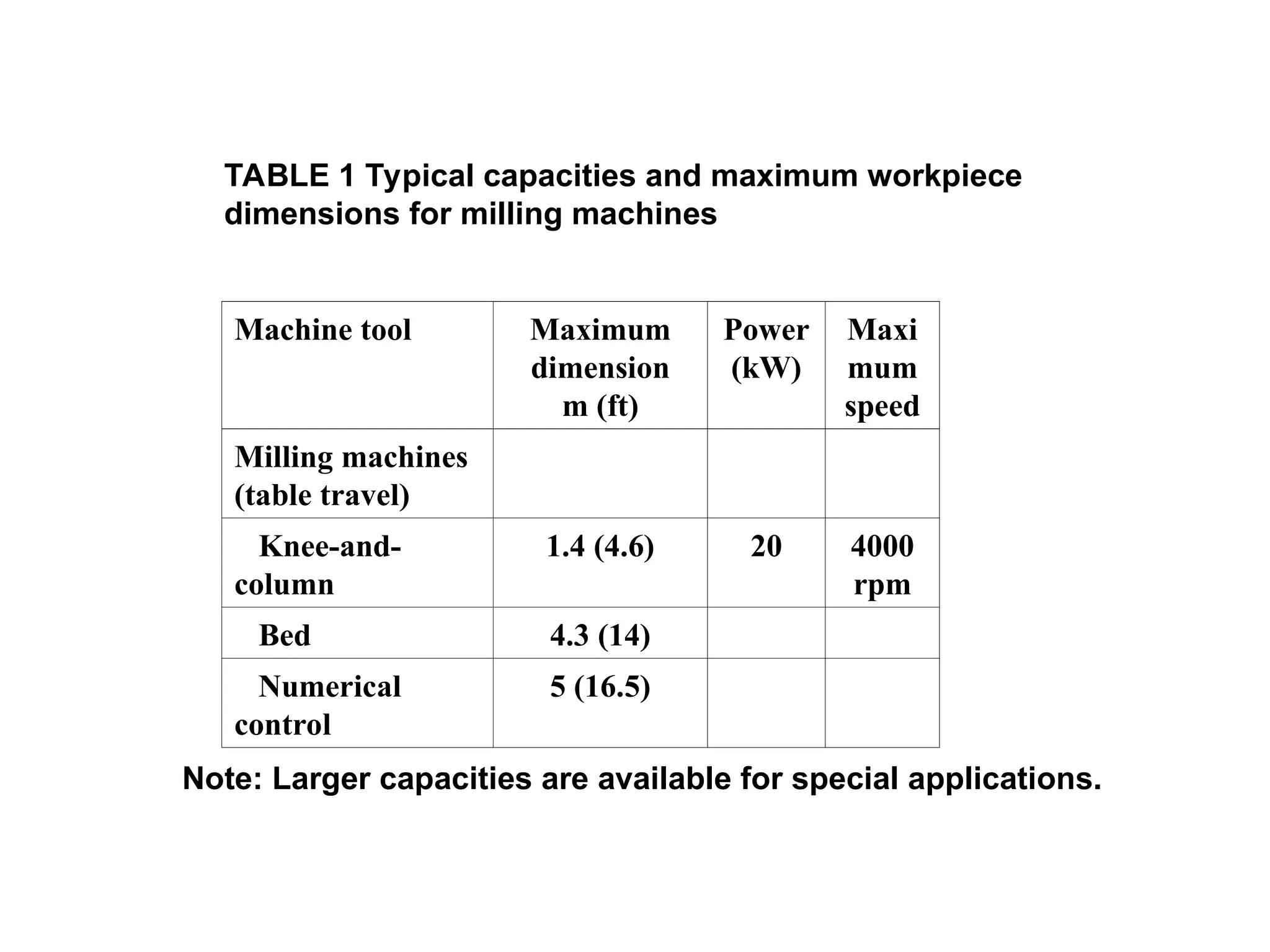 TABLE 1 Typical capacities and maximum workpiece
dimensions for milling machines
Machine tool Maximum
dimension
m (ft)
Power
(kW)
Maxi
mum
speed
Milling machines
(table travel)
Knee-and-
column
1.4 (4.6) 20 4000
rpm
Bed 4.3 (14)
Numerical
control
5 (16.5)
Note: Larger capacities are available for special applications.
 