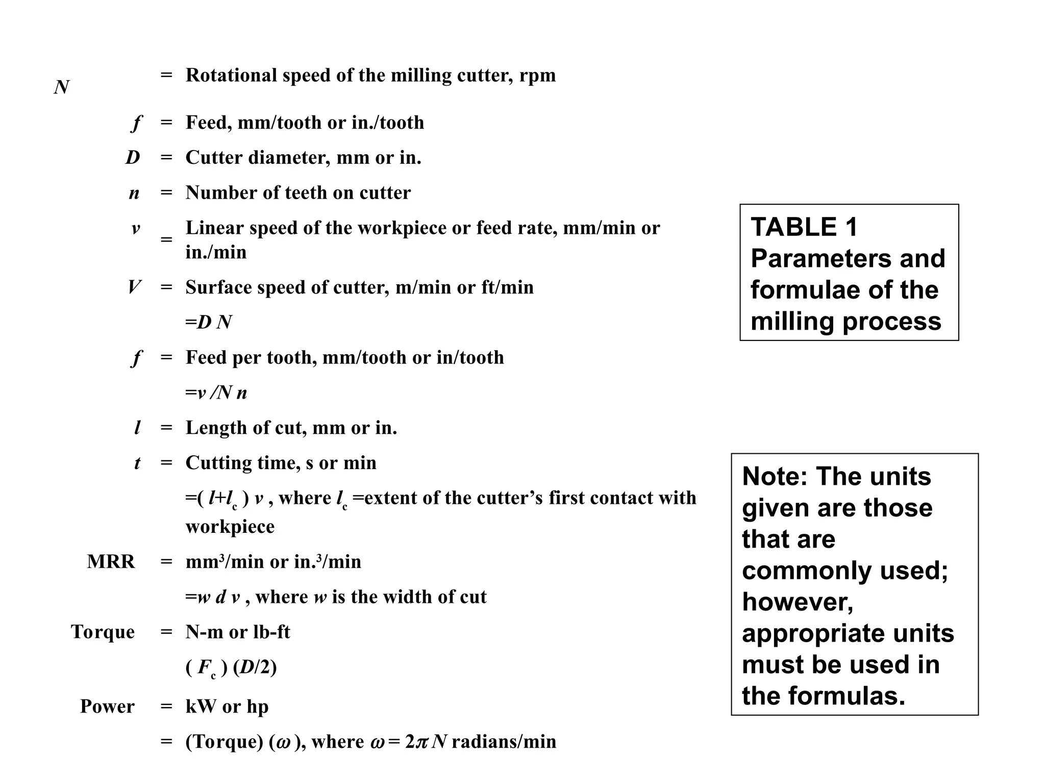 TABLE 1
Parameters and
formulae of the
milling process
N
= Rotational speed of the milling cutter, rpm
f = Feed, mm/tooth or in./tooth
D = Cutter diameter, mm or in.
n = Number of teeth on cutter
v
=
Linear speed of the workpiece or feed rate, mm/min or
in./min
V = Surface speed of cutter, m/min or ft/min
=D N
f = Feed per tooth, mm/tooth or in/tooth
=v /N n
l = Length of cut, mm or in.
t = Cutting time, s or min
=( l+lc
) v , where lc
=extent of the cutter’s first contact with
workpiece
MRR = mm3
/min or in.3
/min
=w d v , where w is the width of cut
Torque = N-m or lb-ft
( Fc
) (D/2)
Power = kW or hp
= (Torque) ( ), where  = 2 N radians/min
Note: The units
given are those
that are
commonly used;
however,
appropriate units
must be used in
the formulas.
 