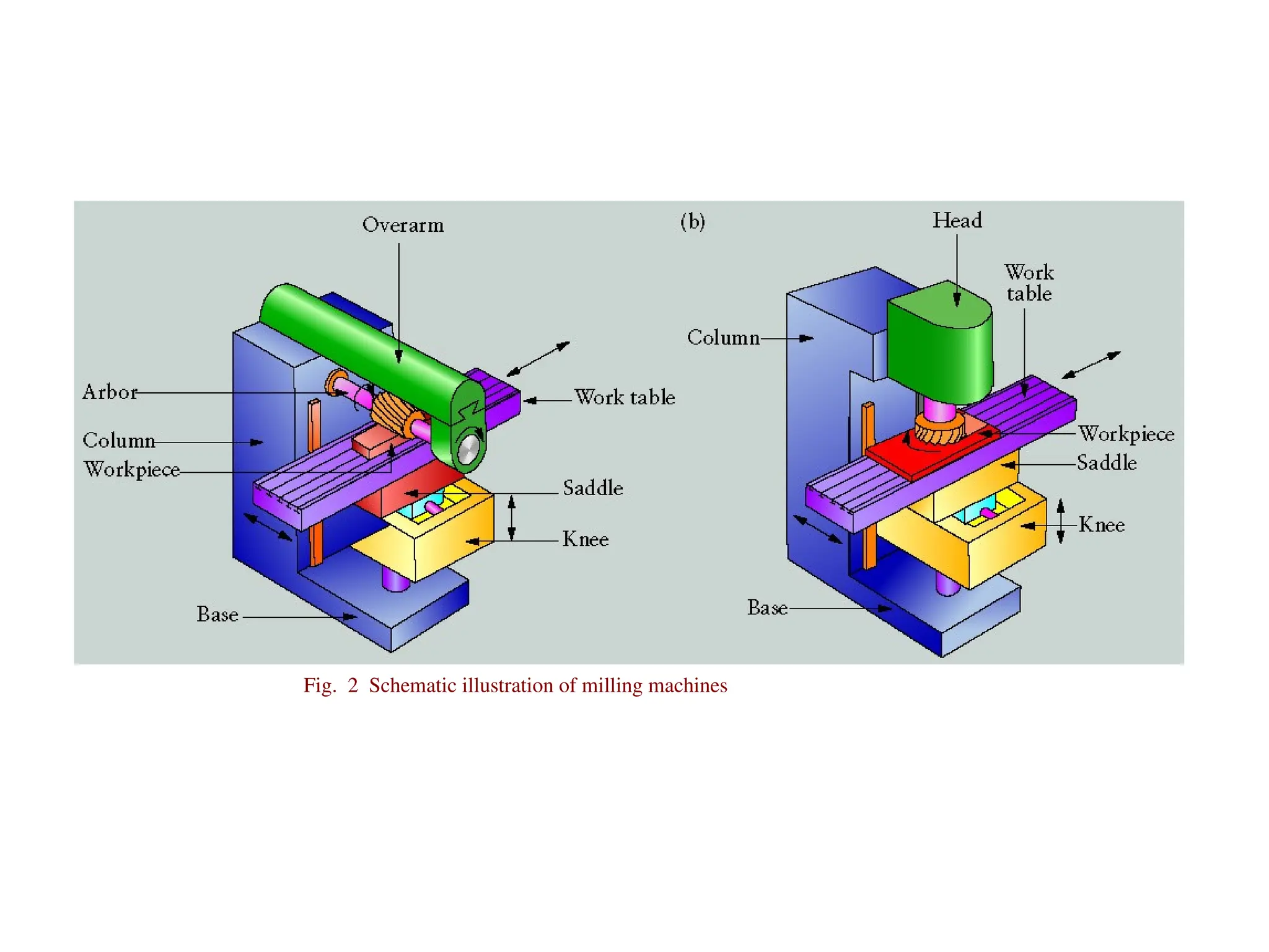 Fig. 2 Schematic illustration of milling machines
 