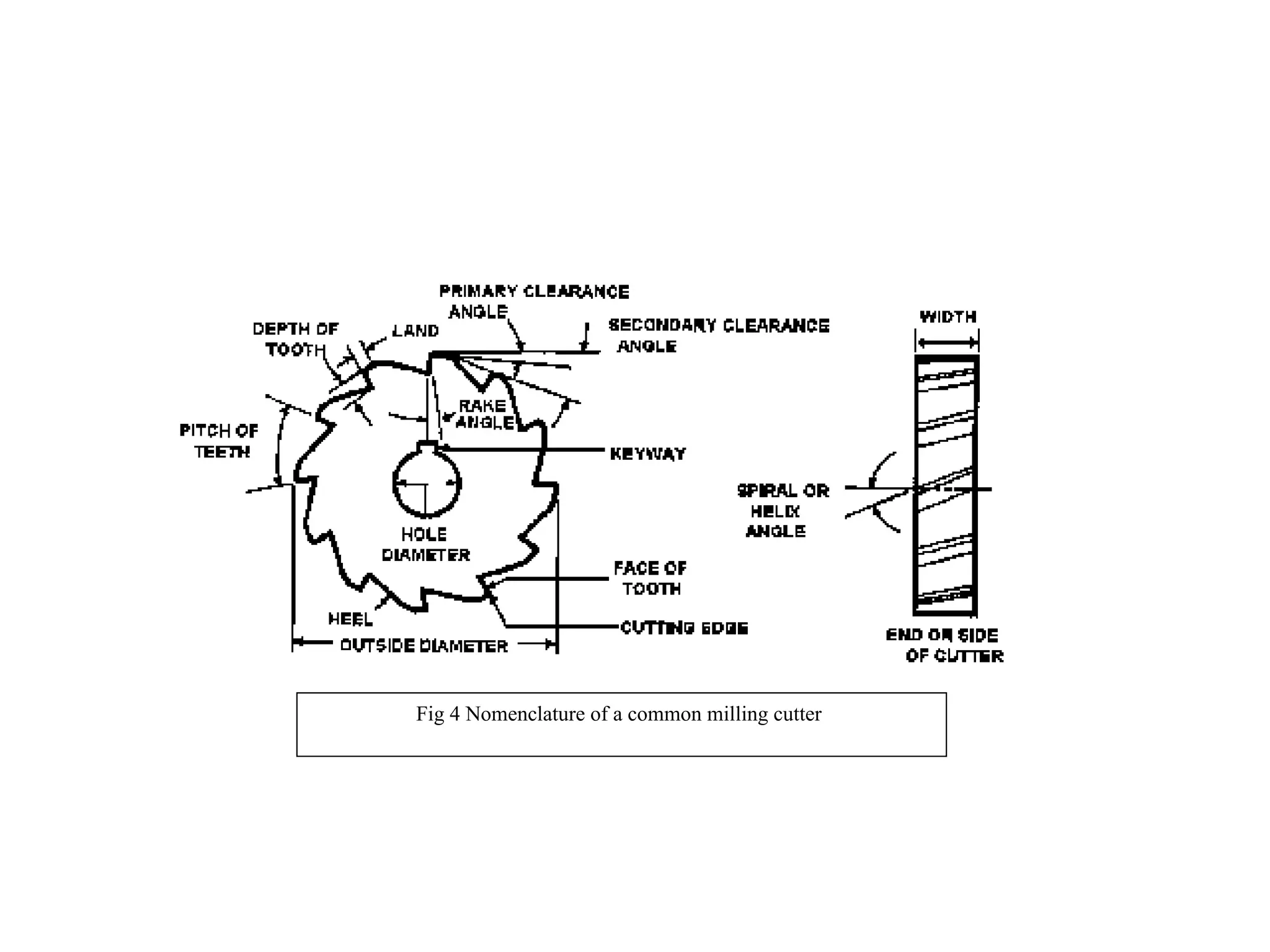 Fig 4 Nomenclature of a common milling cutter
 