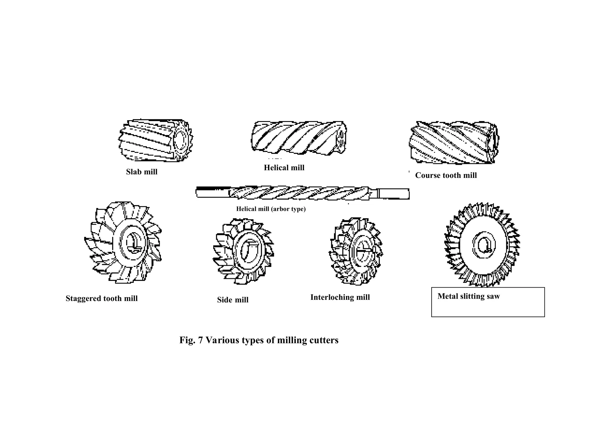 Slab mill Course tooth mill
Helical mill
Staggered tooth mill Side mill Interloching mill Metal slitting saw
Fig. 7 Various types of milling cutters
Helical mill (arbor type)
 