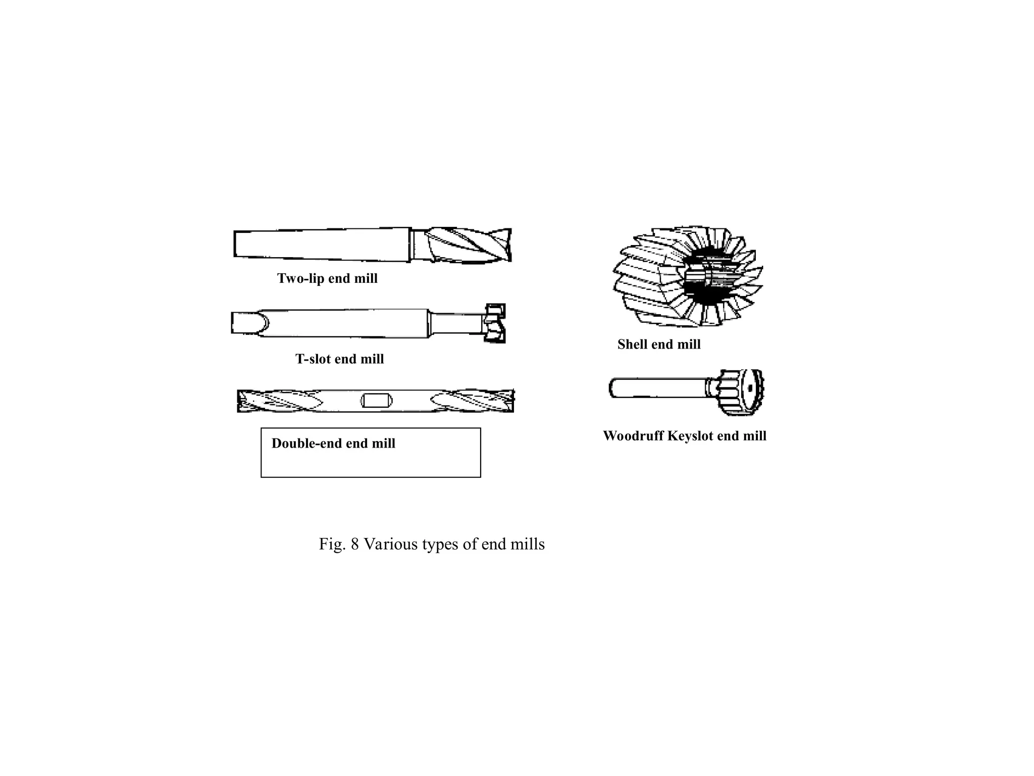 Fig. 8 Various types of end mills
Woodruff Keyslot end mill
Double-end end mill
Two-lip end mill
Shell end mill
T-slot end mill
 