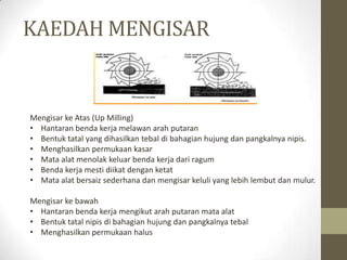 KAEDAH MENGISAR
Mengisar ke Atas (Up Milling)
• Hantaran benda kerja melawan arah putaran
• Bentuk tatal yang dihasilkan tebal di bahagian hujung dan pangkalnya nipis.
• Menghasilkan permukaan kasar
• Mata alat menolak keluar benda kerja dari ragum
• Benda kerja mesti diikat dengan ketat
• Mata alat bersaiz sederhana dan mengisar keluli yang lebih lembut dan mulur.
Mengisar ke bawah
• Hantaran benda kerja mengikut arah putaran mata alat
• Bentuk tatal nipis di bahagian hujung dan pangkalnya tebal
• Menghasilkan permukaan halus
 