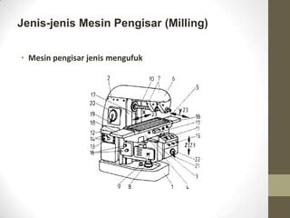 Jenis-jenis Mesin Pengisar (Milling)
• Mesin pengisar jenis mengufuk
 