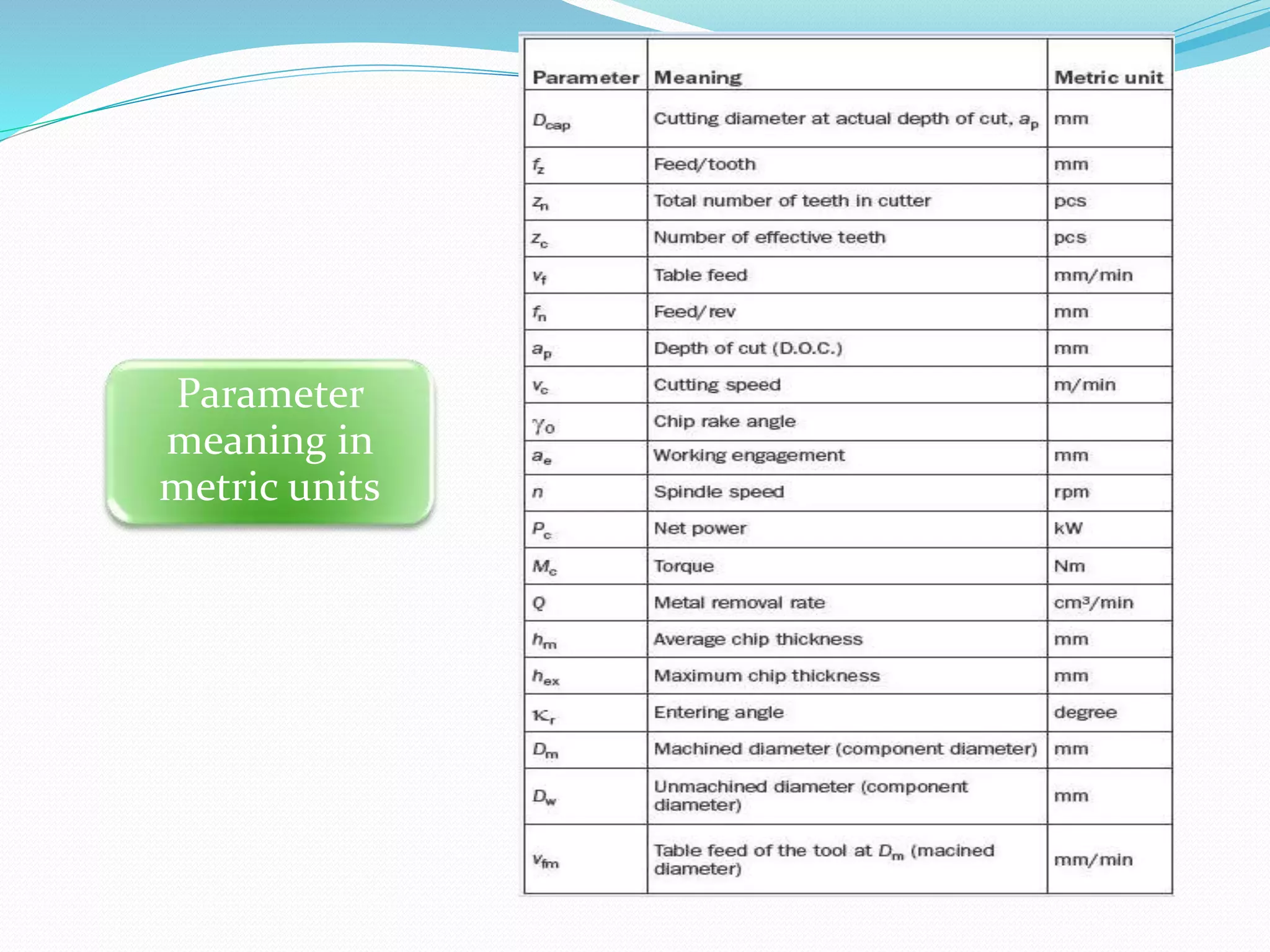 Parameter
meaning in
metric units