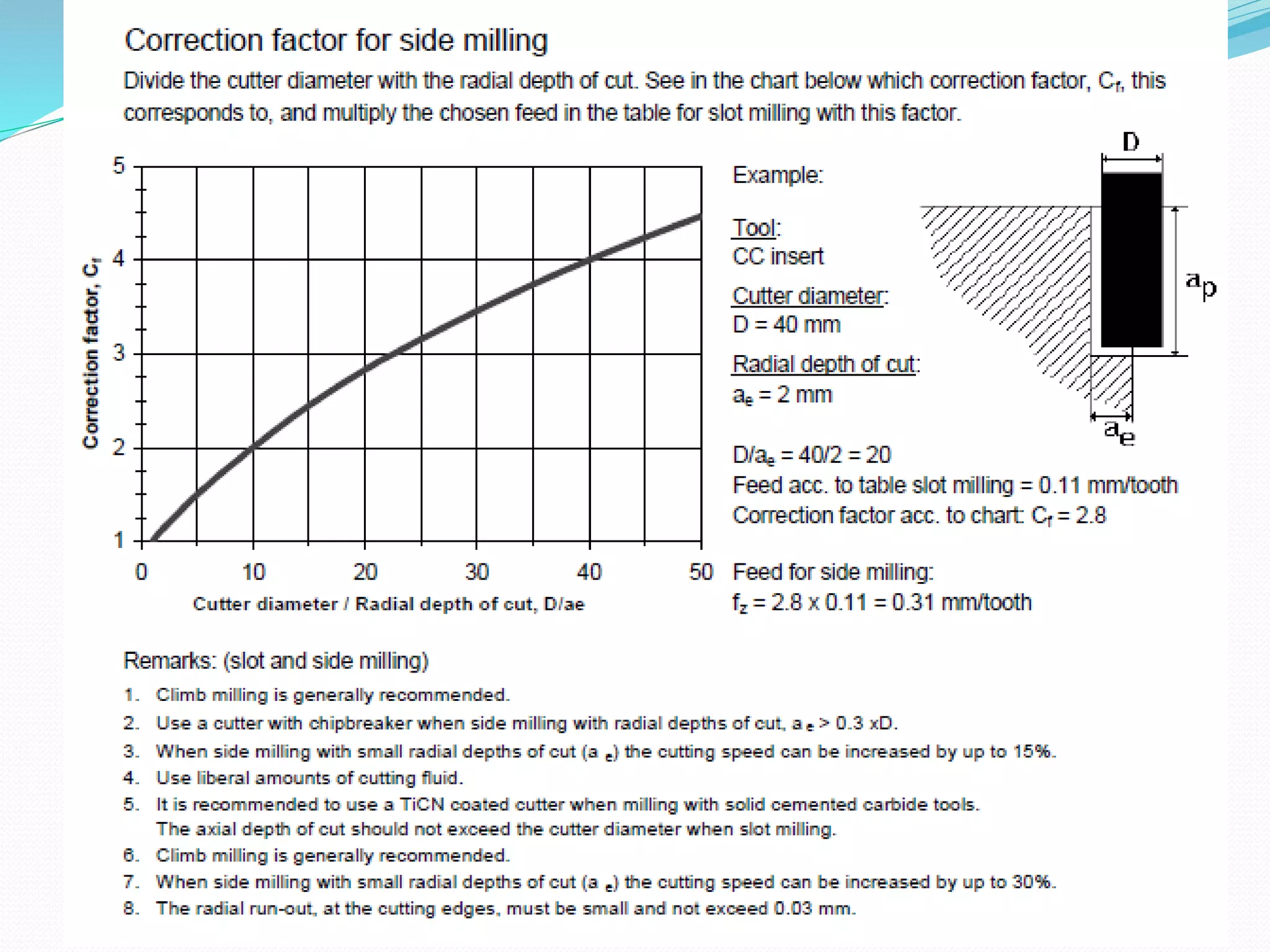 Milling presentation