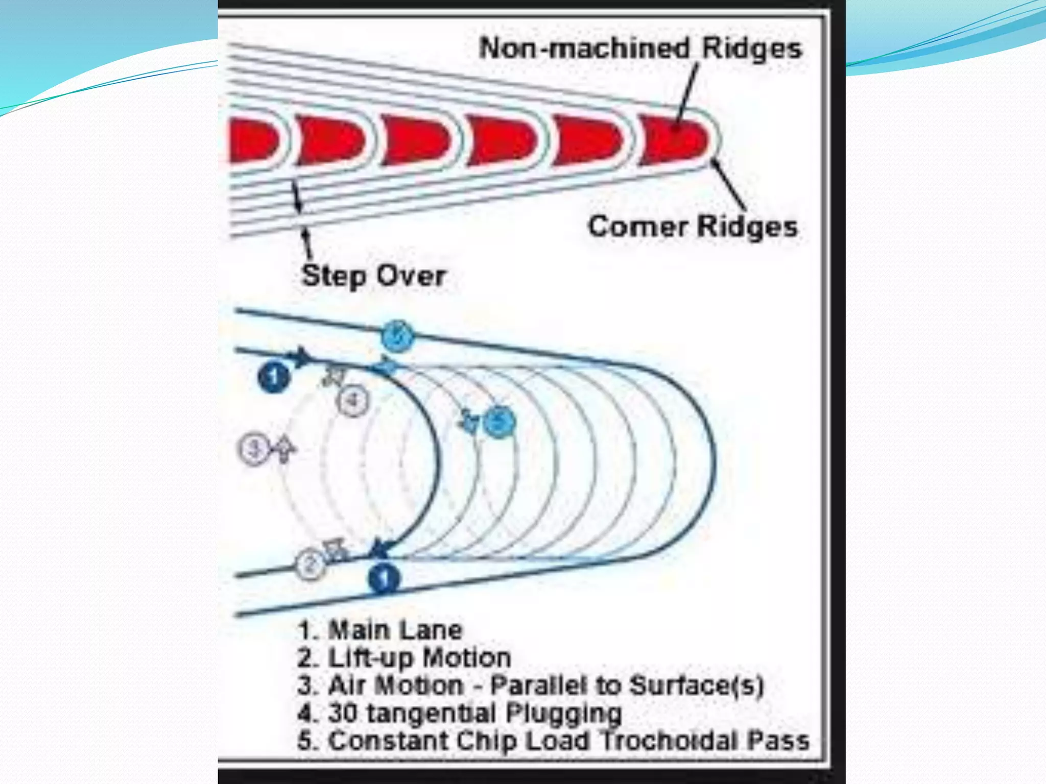Milling presentation