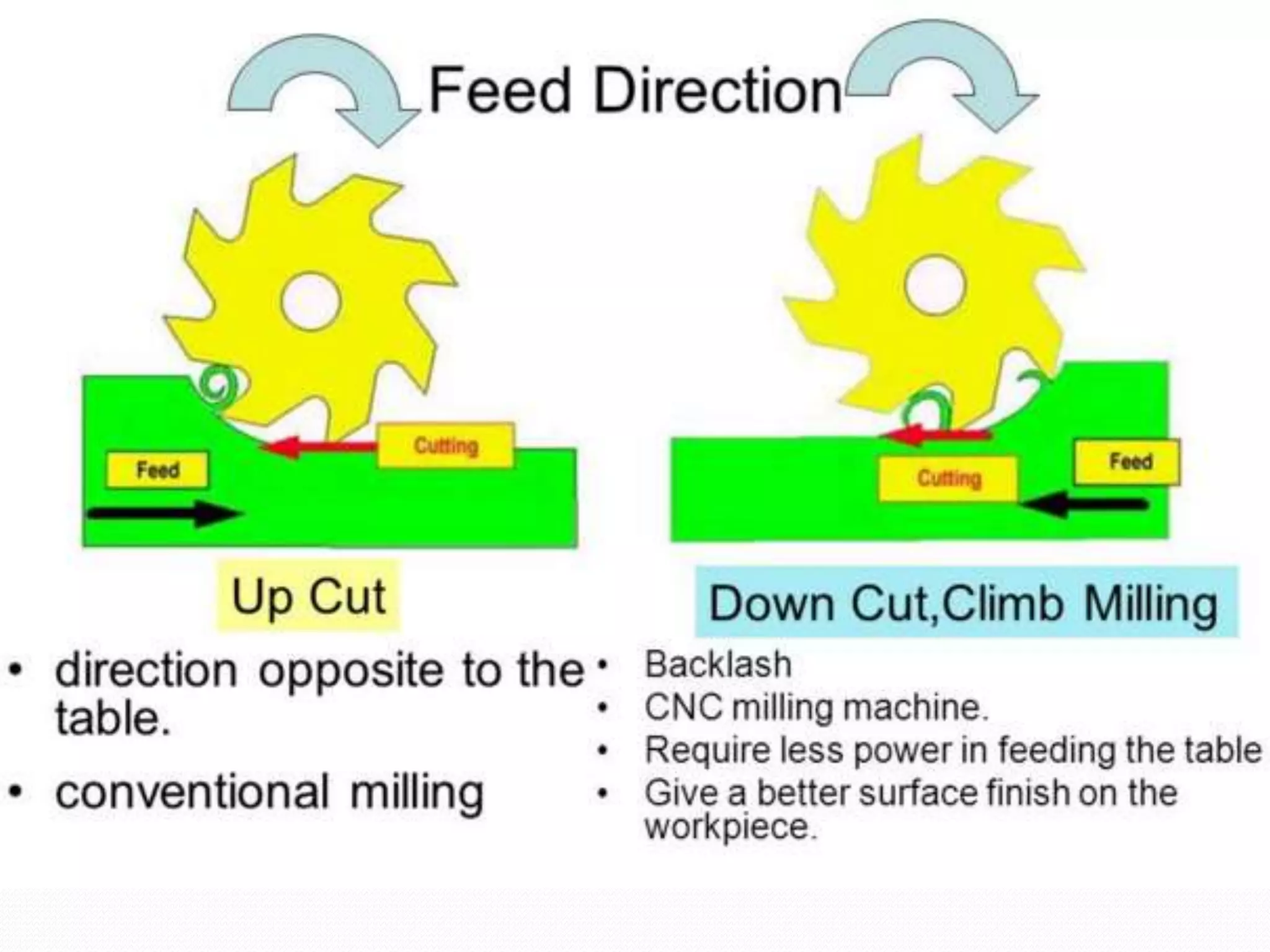 Milling presentation