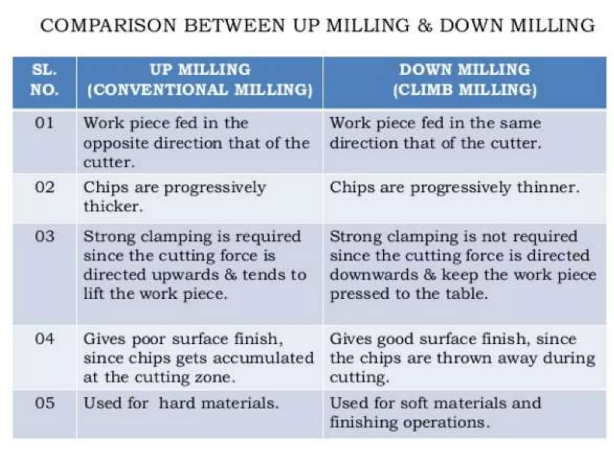 Milling presentation