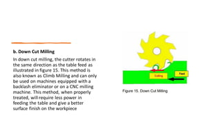b. Down Cut Milling
In down cut milling, the cutter rotates in
the same direction as the table feed as
illustrated in figure 15. This method is
also known as Climb Milling and can only
be used on machines equipped with a
backlash eliminator or on a CNC milling
machine. This method, when properly
treated, will require less power in
feeding the table and give a better
surface finish on the workpiece
 