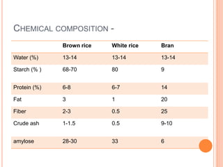 CHEMICAL COMPOSITION -
Brown rice White rice Bran
Water (%) 13-14 13-14 13-14
Starch (% ) 68-70 80 9
Protein (%) 6-8 6-7 14
Fat 3 1 20
Fiber 2-3 0.5 25
Crude ash 1-1.5 0.5 9-10
amylose 28-30 33 6
 