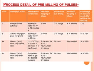 PROCESS DETAIL OF PRE MILLING OF PULSES-
Sr.no Name(s)of Pulse Pretreatmen
t with water
Period of
heaping in
shade
Duration of
sun drying
Period of
heaping in
shade
Percentage
of moisture
needed for
splitting de-
husking
1 Bengal Grams
(Chana)
Soaking in
water for 30
to 40 minutes
x
1 hour 2 to 3 days 6 to 8 hours 12%
2 Arhar / Tur pigeon
peas red grams
Soaking in
water for 60
to 90 min
3 hours 2 to 3 days 6 to 8 hours 11 to 12%
3a Masoor (lentil)
fresh crop before
rains
Lot of 100 kg
of pulses to
be mixed in 5
kg of water
To be kept for
10 to 11
hours under
dry sacks
No need Not needed 10 to 12%
3b Masoor (lentil)
fresh crop after
rains
To sprinkle
water to get
the desired
moisture
To be kept for
10 to 11
hours under
dry sacks
No need Not needed 10 to 12%
 