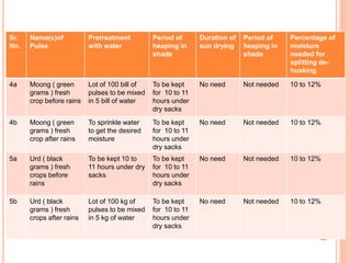 Sr.
No.
Name(s)of
Pulse
Pretreatment
with water
Period of
heaping in
shade
Duration of
sun drying
Period of
heaping in
shade
Percentage of
moisture
needed for
splitting de-
husking
4a Moong ( green
grams ) fresh
crop before rains
Lot of 100 bill of
pulses to be mixed
in 5 bill of water
To be kept
for 10 to 11
hours under
dry sacks
No need Not needed 10 to 12%
4b Moong ( green
grams ) fresh
crop after rains
To sprinkle water
to get the desired
moisture
To be kept
for 10 to 11
hours under
dry sacks
No need Not needed 10 to 12%
5a Urd ( black
grams ) fresh
crops before
rains
To be kept 10 to
11 hours under dry
sacks
To be kept
for 10 to 11
hours under
dry sacks
No need Not needed 10 to 12%
5b Urd ( black
grams ) fresh
crops after rains
Lot of 100 kg of
pulses to be mixed
in 5 kg of water
To be kept
for 10 to 11
hours under
dry sacks
No need Not needed 10 to 12%
 