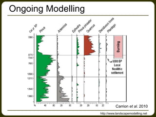 Ongoing Modelling
Carrion et al. 2010
http://www.landscapemodelling.net
 