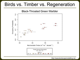 Birds vs. Timber vs. Regeneration
Black-Throated Green Warbler
http://www.landscapemodelling.net
 