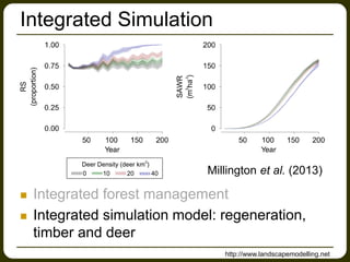 Integrated Simulation
 Integrated forest management
 Integrated simulation model: regeneration,
timber and deer
Millingt...