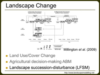 Landscape Change
 Land Use/Cover Change
 Agricultural decision-making ABM
 Landscape succession-disturbance (LFSM)
http://www.landscapemodelling.net
Millington et al. (2009)
 