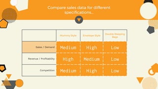 Compare sales data for different
specifications...
Mummy Style Envelope Style
Double Sleeping
Bags
Sales / Demand Medium High Low
Revenue / Profitability High Medium Low
Competition Medium High Low
 