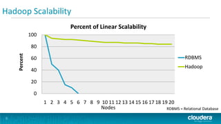 Hadoop Scalability
                               Percent of Linear Scalability
              100

              80
    Percent




              60                                                               RDBMS
                                                                               Hadoop
              40

              20

                0
                    1 2 3 4 5 6 7 8 9 10 11 12 13 14 15 16 17 18 19 20
                                      Nodes                        RDBMS = Relational Database

6
 